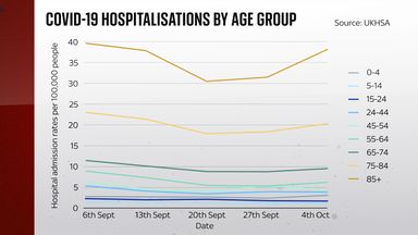 COVID-19 hospitalisations by age group
